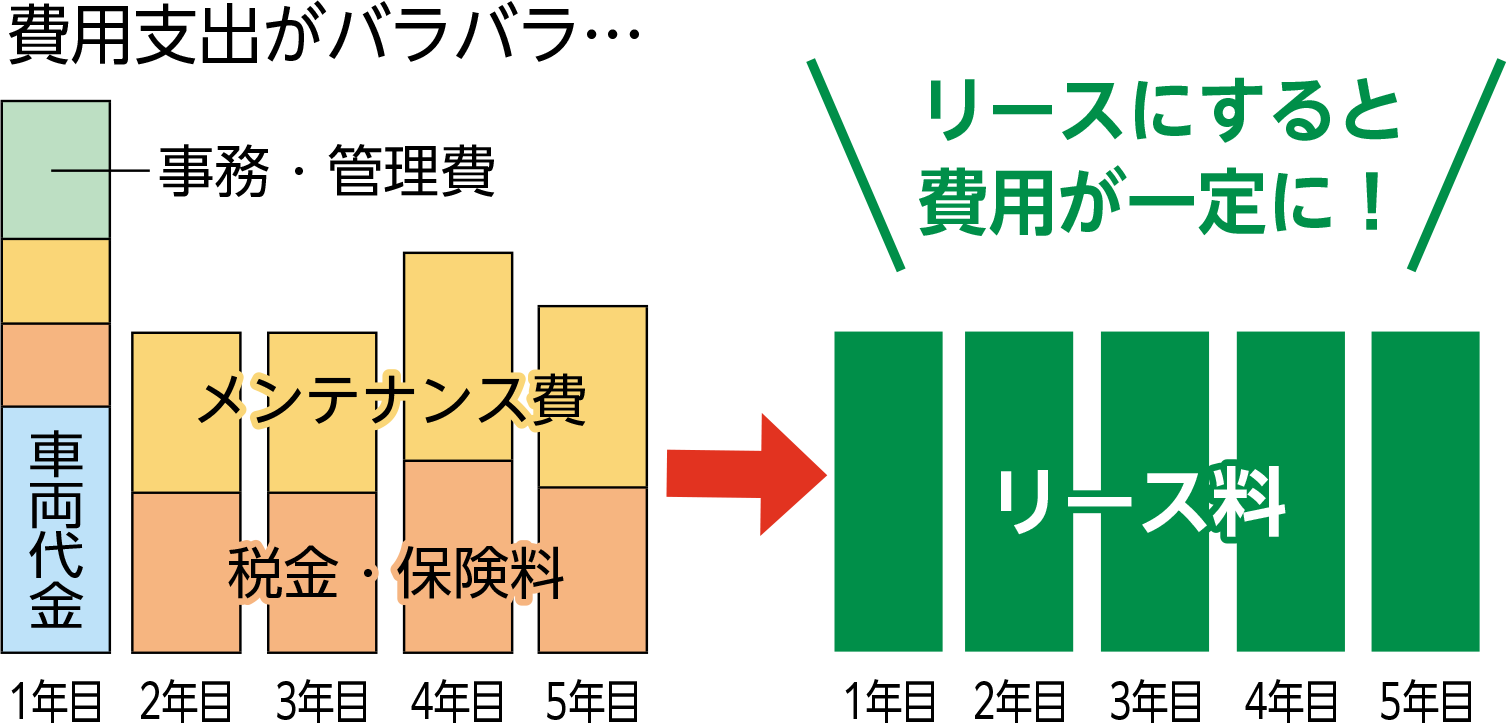 費用支出がバラバラ…、リースにすると費用が一定に！